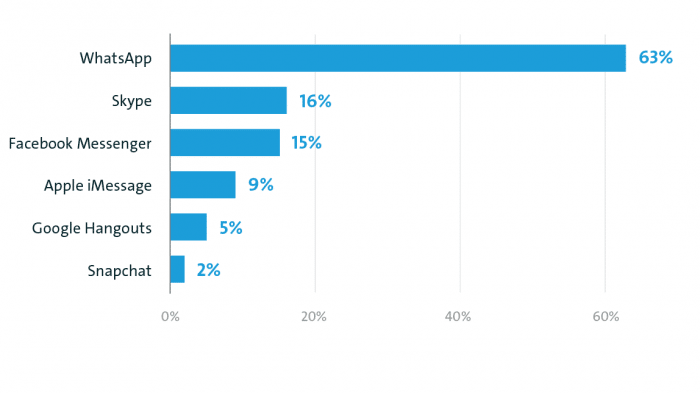 Zwei Drittel der Internetnutzer in Deutschland setzen auf Messenger