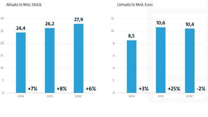 Bitkom: Umsätze mit Smartphones in Deutschland erstmals rückläufig