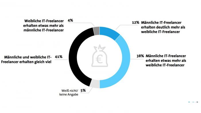 Weibliche IT-Freelancer verdienen häufig weniger als männliche
