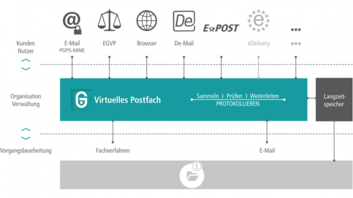 IT-Planungsrat will mit MultiMessenger Behördenmails erleichtern