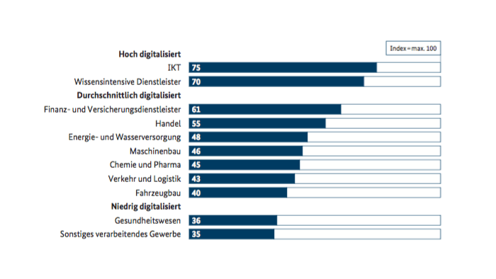 Studie: Fehlendes Breitband behindert Digitalisierung der Wirtschaft