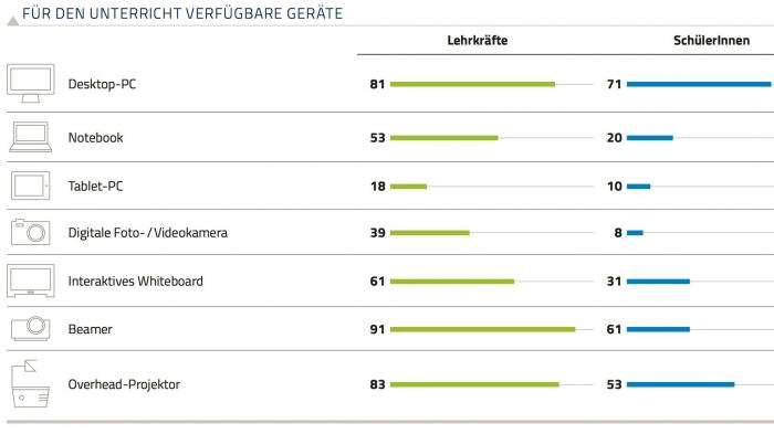 D21-Bildungsstudie: Digitale Lebenswelt bleibt an vielen Schulen draußen