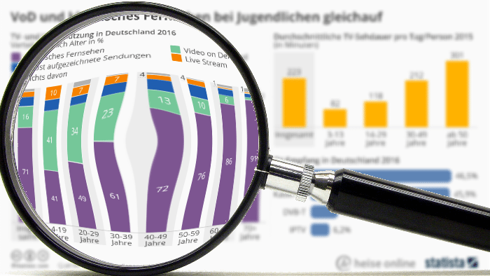 "Statistisch gesehen": Lineares Fernsehen und Video on Demand gleichauf bei Jugendlichen