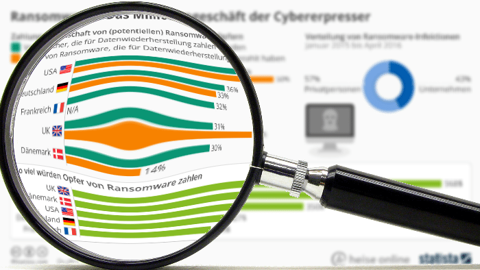 Statistik Ransomware