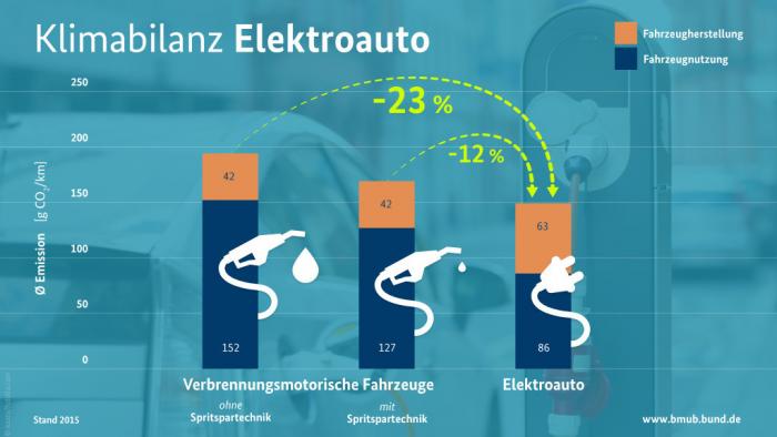 Klimabilanz