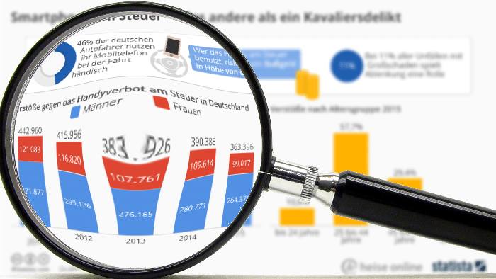 "Statistisch gesehen": Gefahr durch Smartphones am Steuer