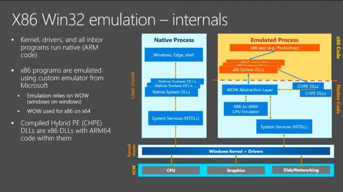 Windows 10 on ARM mit x86-Emulation