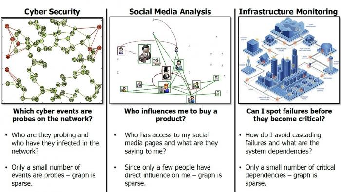 HIVE-Prozessor für die Graphenanalyse