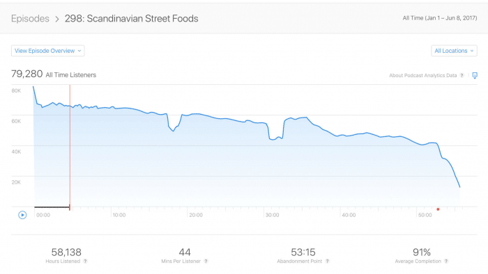 Podcast Analytics