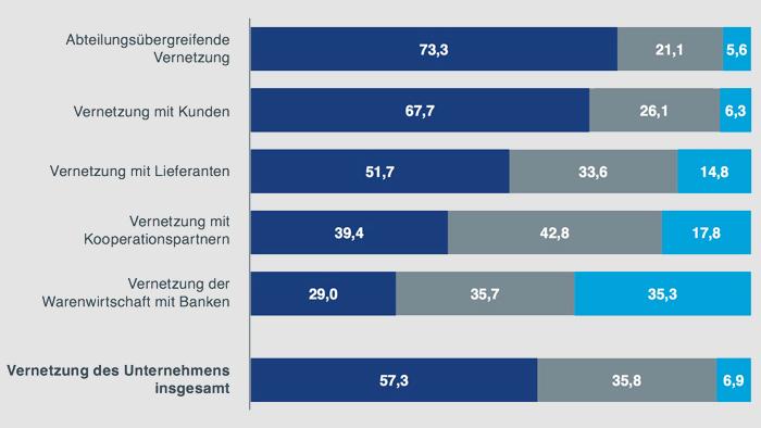 Umfrage: Fast jedes dritte große Familienunternehmen beklagt fehlendes Breitband