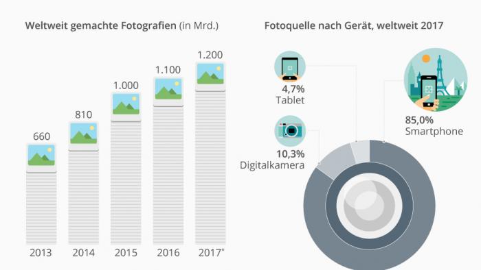 Doppelt so viele Bilder dank Smartphone-Fotografie