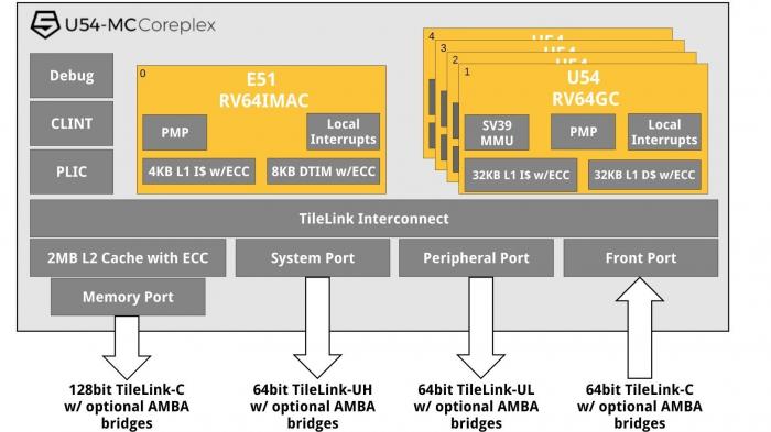 SiFive U54-MC Coreplex mit RISC-V RV64GC