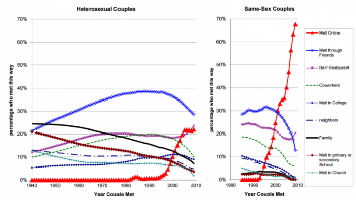 Studie: Online-Dating verändert die Gesellschaft