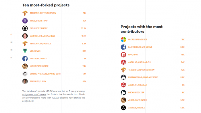 Github-Statistik: Microsoft Visual Studio Code hat die meisten Unterstützer