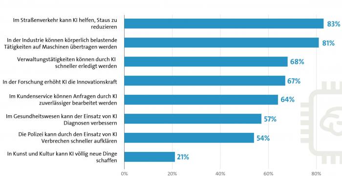 Studie: Menschen sehen in Künstlicher Intelligenz auch Chancen