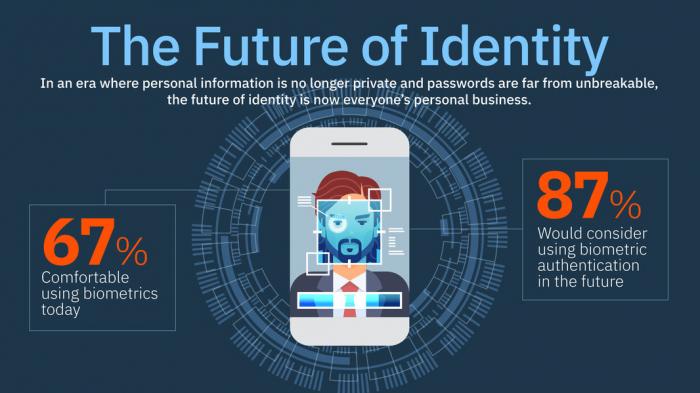 Studie: Junge Leute akzeptieren biometrische Verfahren statt Passwort