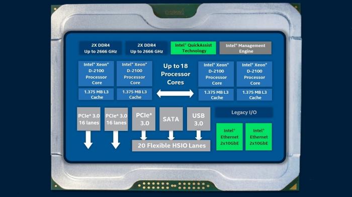 Intel Xeon D-2100 alias Skylake-D