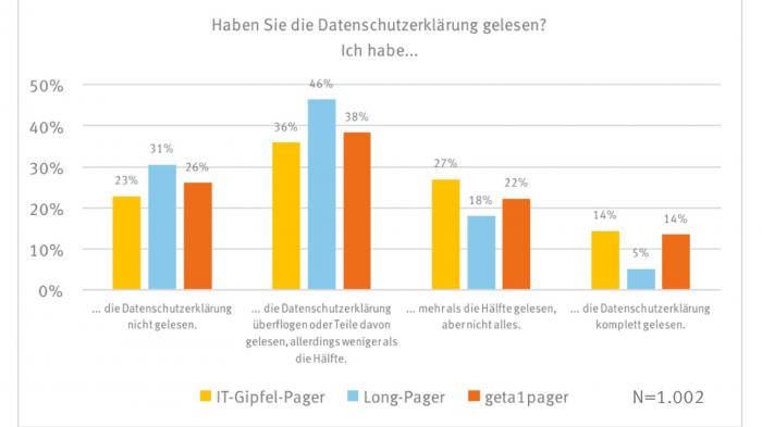 Studie zu Datenschutz-Bestimmungen One-Pager ist kein Allheilmittel