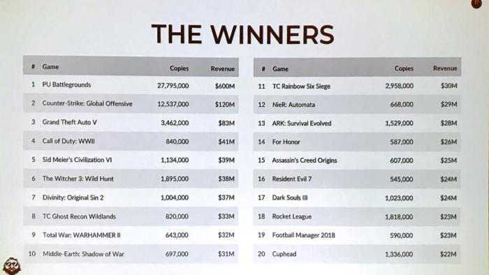 Analyst: PUBG dominiert Steam-Verkäufe, besonders in China