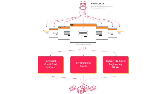 Magento: Mindestens 1000 gehackte Shops mit Malware entdeckt