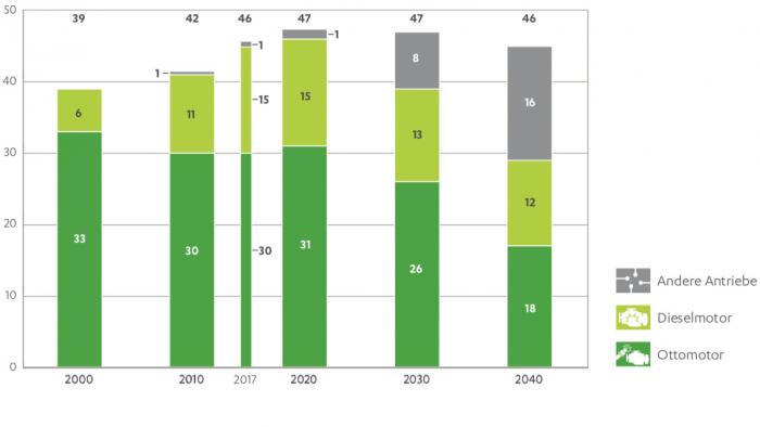 Prognose: 2040 fahren noch zwei Drittel der Autos mit Verbrennungsmotor