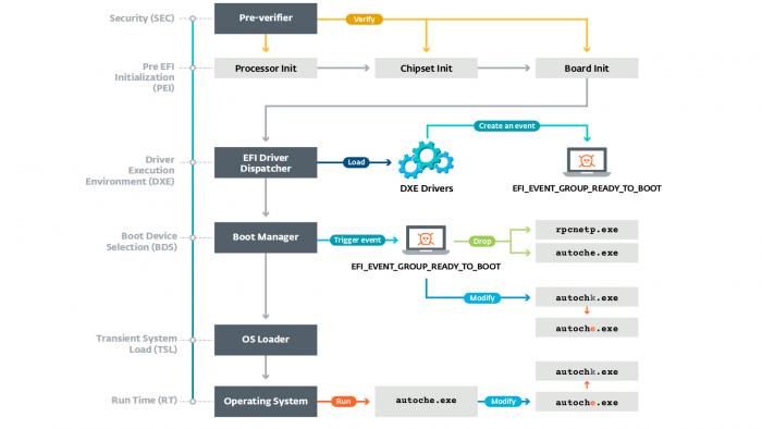 APT28/Sofacy: Elite-Spione setzen UEFI-Rootkit ein