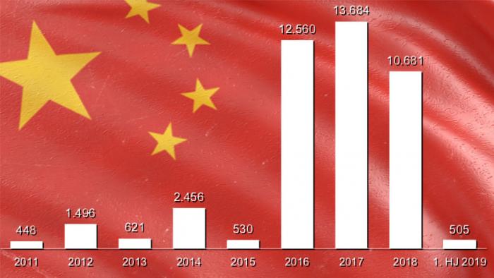 Chinas Untnernehmen dampfen Investitionen in Europa ein