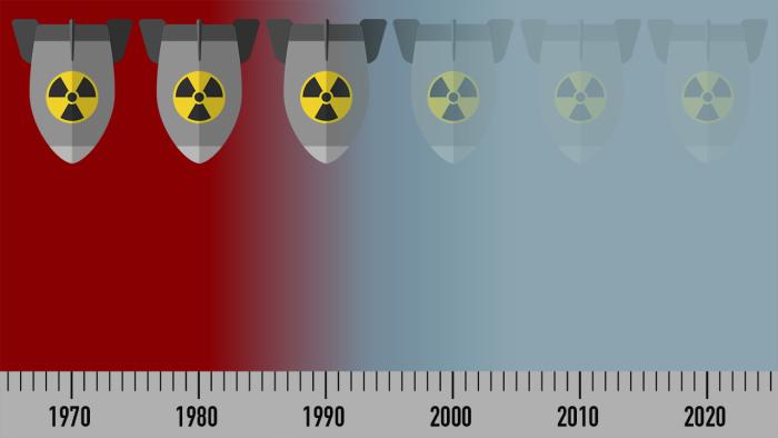Atombomben werden entlang einer Zeitleiste von 1970 bis heute ausgeblendet