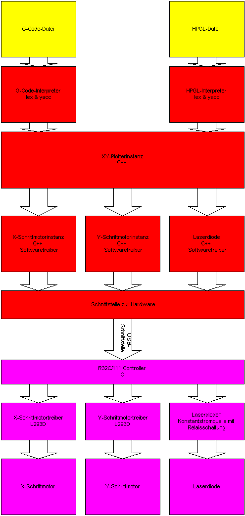 Laserplotter | Make block diagram of yacc 