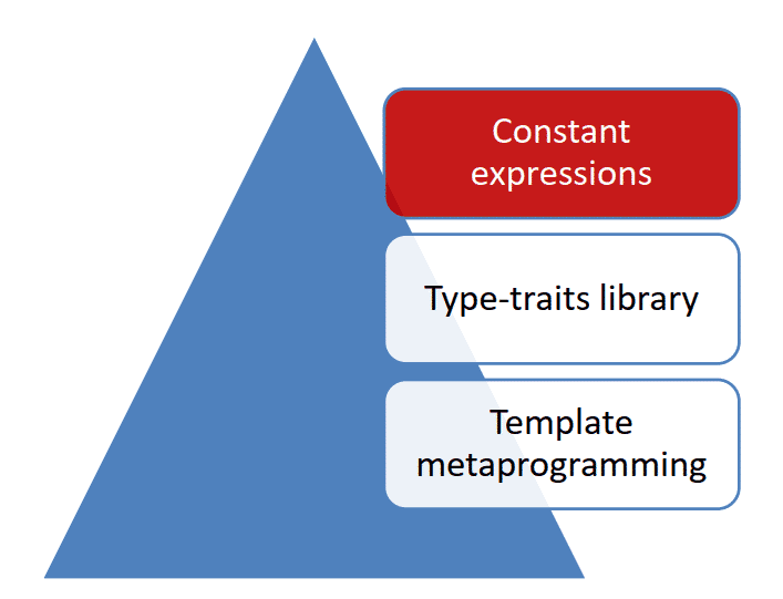 C++ Core Guidelines: Programmierung zur Compilezeit mit constexpr