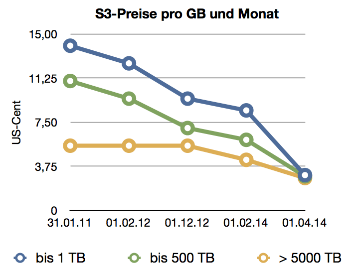 Die Preise für Cloud-Speicher sind innerhalb von zwei Jahren zwischen fast 80 und 50 Prozent gefallen.