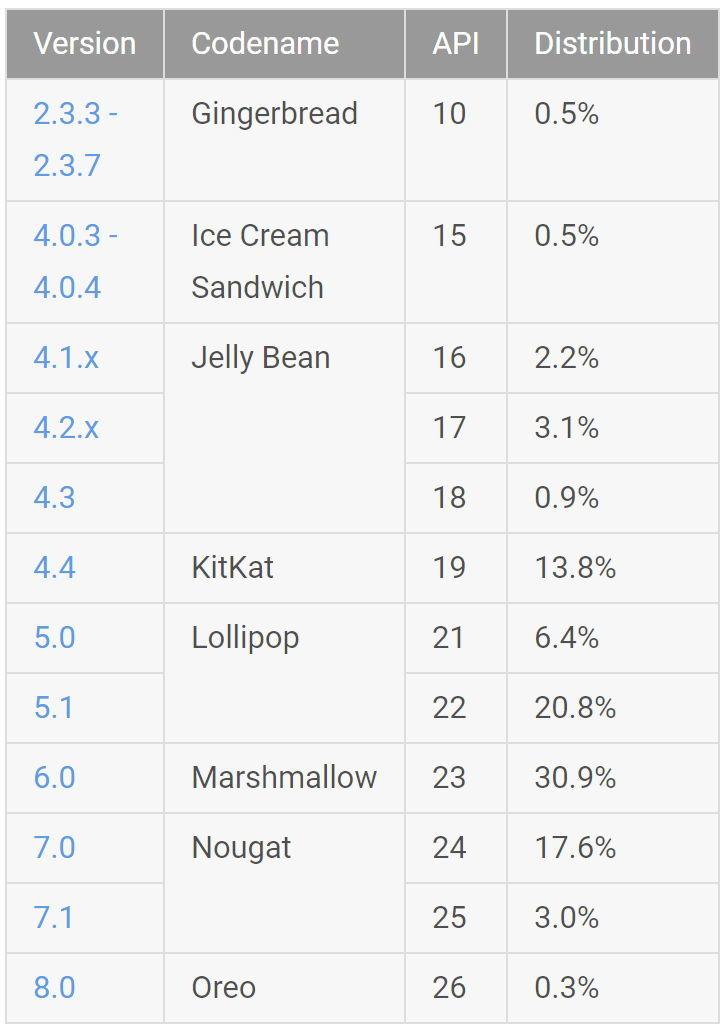 Google-Statistik von den 7 Tagen vor dem 9. November; es fehlen Versionen unter 0,1 Prozent. Nicht erfasst sind Geräte ohne Play-Store-Zugang wie die Amazon-Tablets, die meisten Smartphones in China und CustomROM-Geräte ohne GApps.
