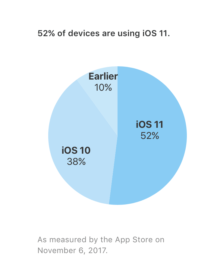 iOS 11 Verbreitung