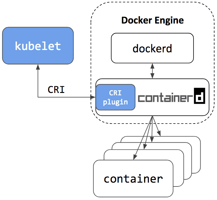Docker Engine kann für Einsatzzwecke jenseits von Kubernetes weiter genutzt werden.