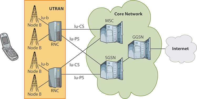 Das UMTS-Netz spaltet sich in verschiedene Elemente und hierarchisch gegliederte Teilbereiche auf; letztlich vermittelt das Core Network zwischen den Mobilgeräten wie Smartphones und dem Internet.
