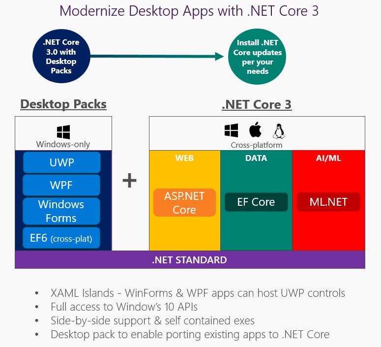 Vorstellungsfolie zu .NET Core 3.0 (Abb. 1)