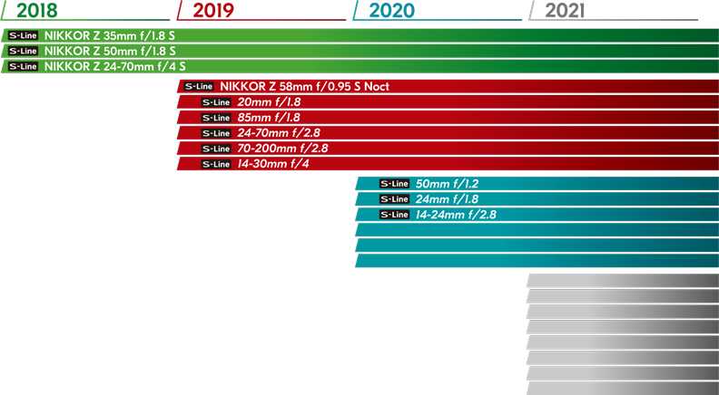 Nikon zeigt seinen Objektivfahrplan bis 2020.