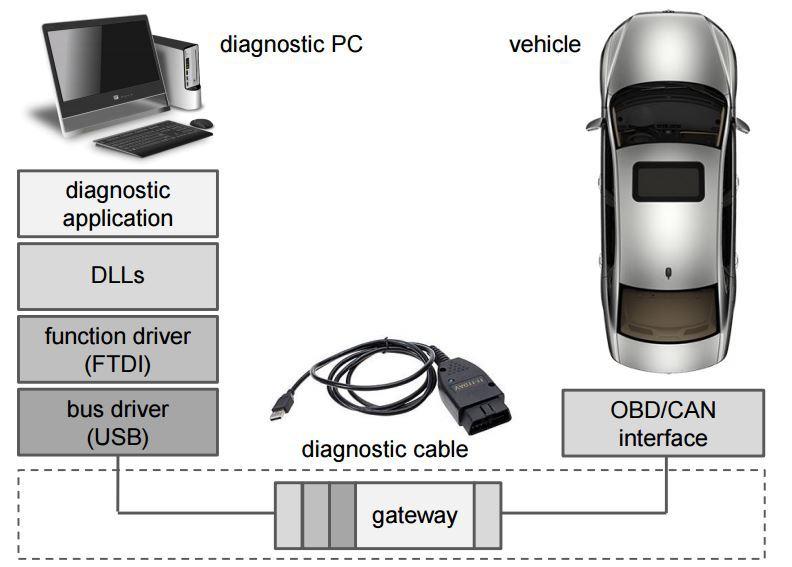 Angreifer könnten Computer in Werkstätten mit Malware infizieren. Diese würde dann als Man in the Middle die Kommunikation zwischen Diagnose-Software Auto manipulieren, um etwa den Airbag zu deaktivieren.