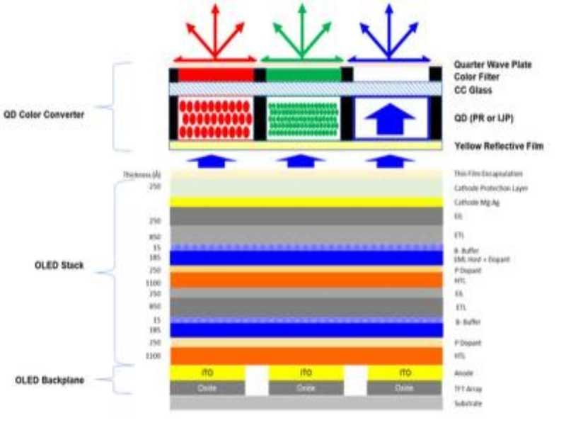 Der OLED-Stack für die blaue Leuchtschicht besteht aus mehreren Schichten, unten drunter sind die Pixeltransistoren, oben drüber der gelbe Reflektor.