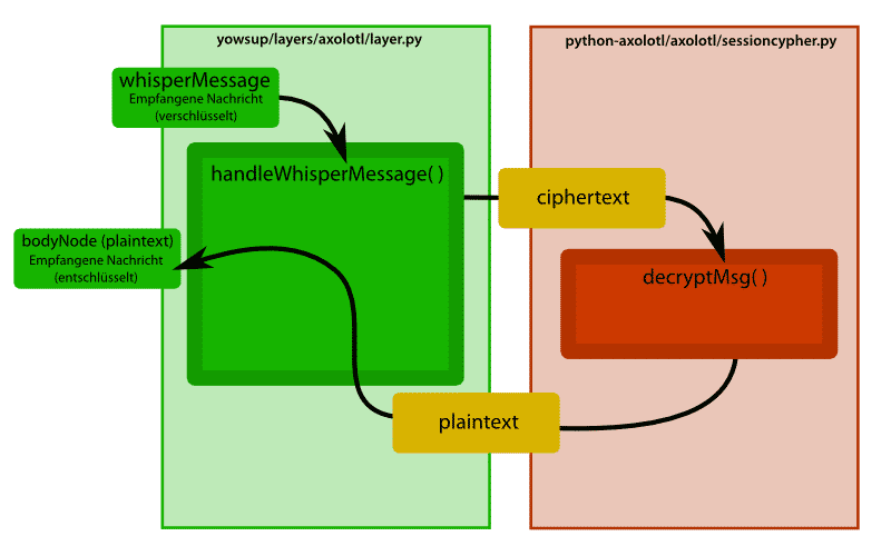 Codeflow: So verarbeitet yowsup mit Hilfe der Bibliothek python-axolotl eine eingehende Nachricht, die mit dem TextSecure-Protokoll verschlüsselt wurde und entschlüsselt werden soll.