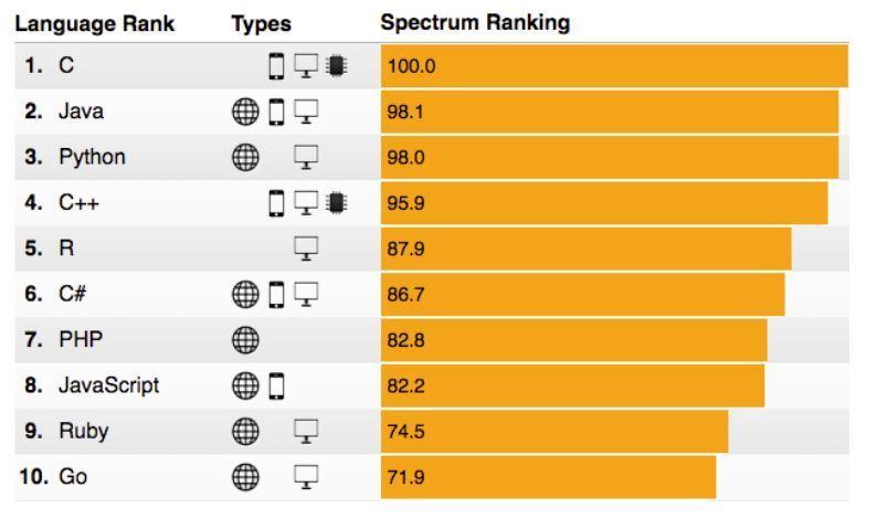 Die Top 10 bei IEEE