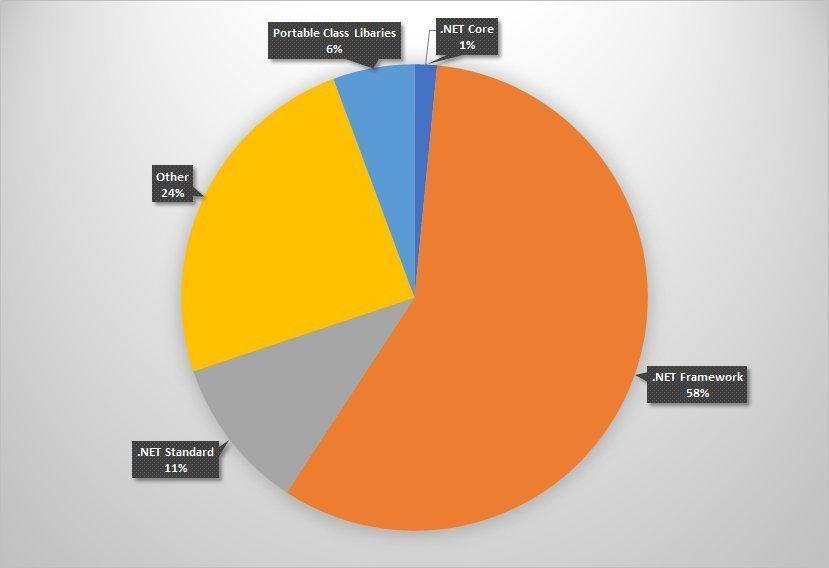 Softwarekomponenten auf Nuget.org nach Implementierungsplattform (Abb. 1)