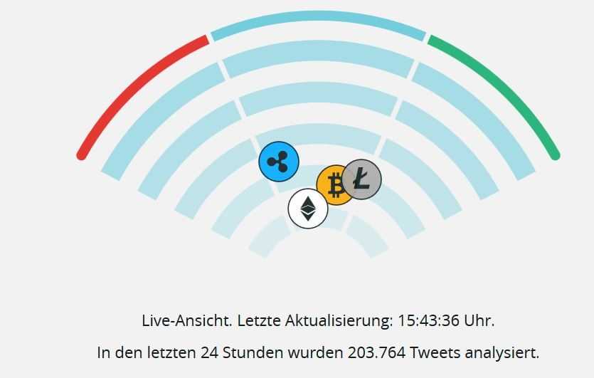 Der "Cryptoradar" soll ein Stimmungsbild liefern.