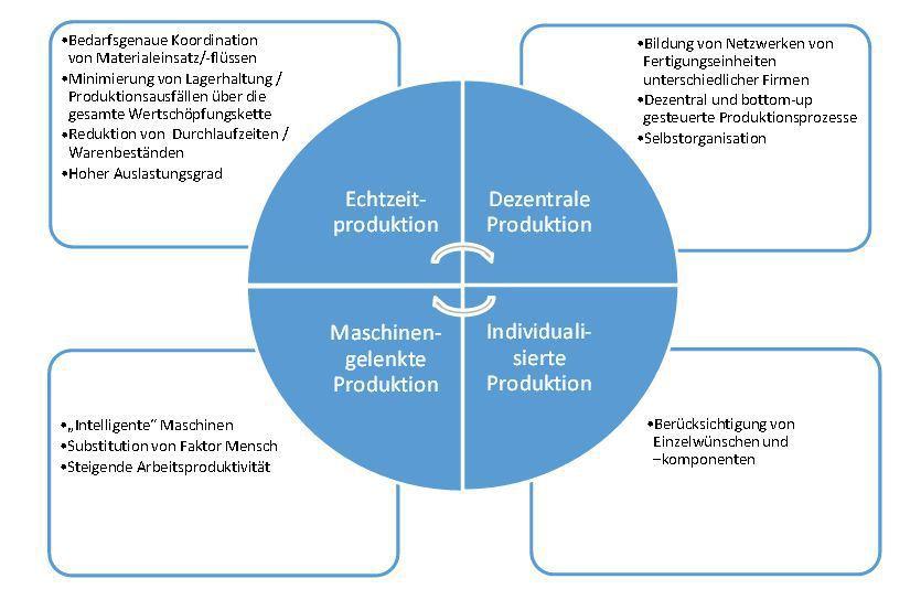 Charakteristika von Industrie 4.0: Wie in jeder technischen Transformation von Produktionsprozessen fallen geringer qualifizierte Tätigkeiten zuerst weg.