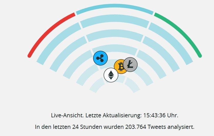 Der "Cryptoradar" soll ein Stimmungsbild liefern.