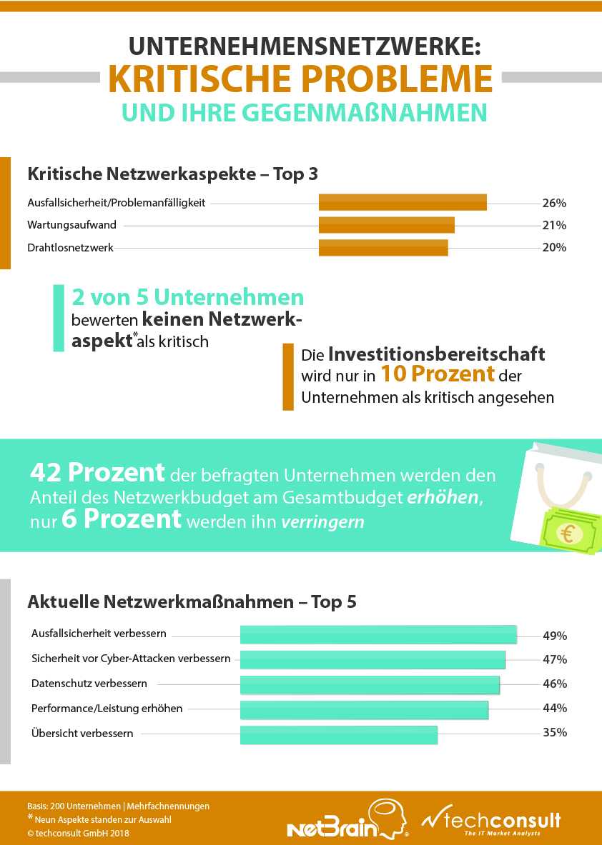 Studie: Jedes vierte Unternehmensnetz in kritischem Zustand