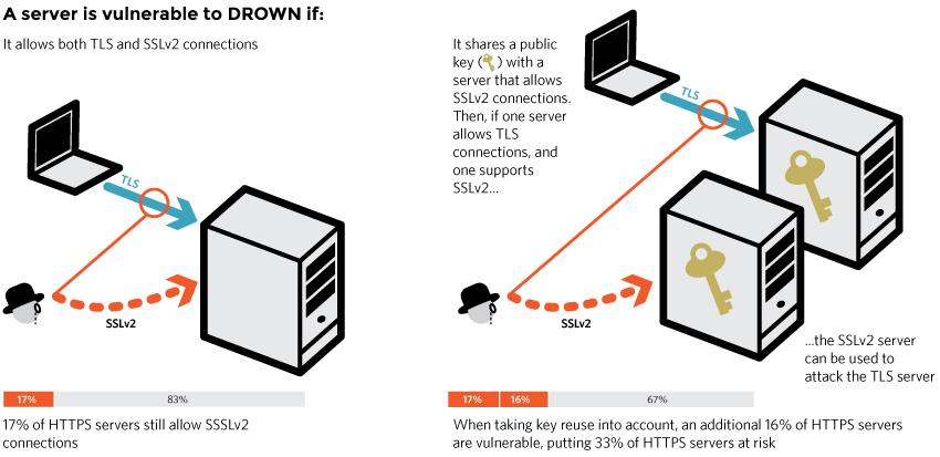 Auch Verbindungen von Servern, die kein SSLv2 unterstützen, können betroffen sein. Es reicht aus, wenn ein anderer Server v2 spricht, dessen Zertifikat mit dem gleichen RSA-Schlüssel erstellt wurde.