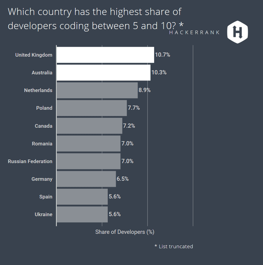 Großbritannien ist führend: Hier starteten bereits 10,7 Prozent der Entwickler im Alter zwischen 5 und 10 Jahren mit dem Programmieren. (Bild: HackerRank.com)