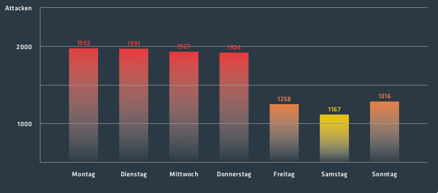 Auch DDoS-Erpresser nehmen sich das Wochenende frei.