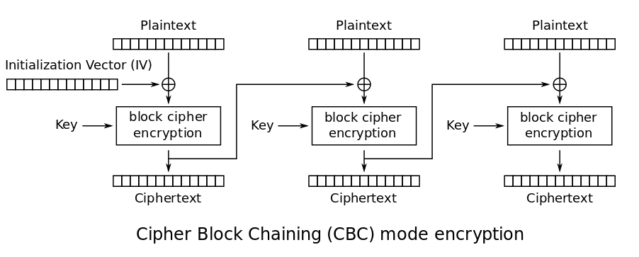 Beim Cipher Block Chaining werden immer Blöcke fester Größe verschlüsselt.